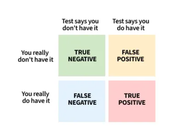 False Positives